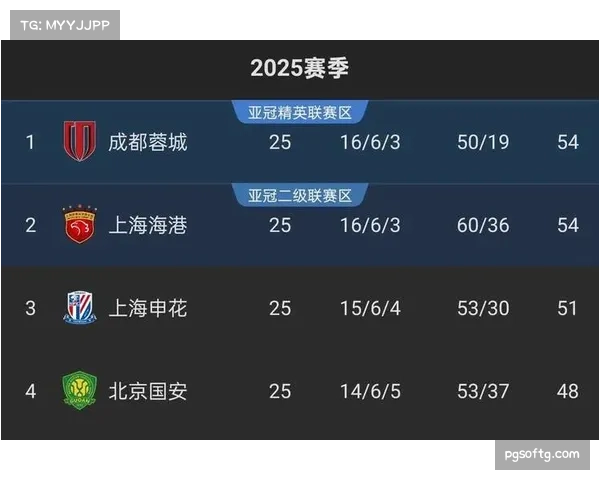 中超争冠进入白热化阶段海港赛程最艰难蓉城申花仍存逆袭希望